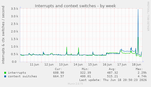 Interrupts and context switches