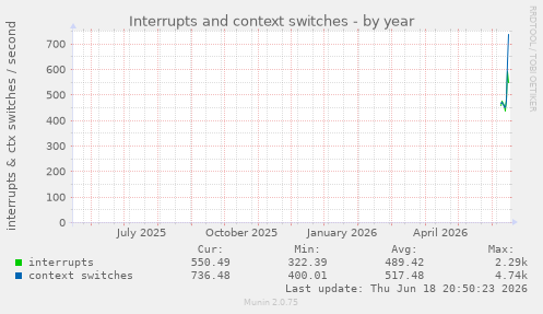 Interrupts and context switches