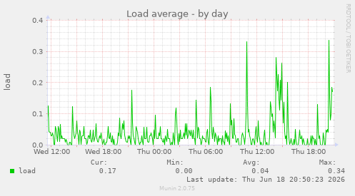 Load average