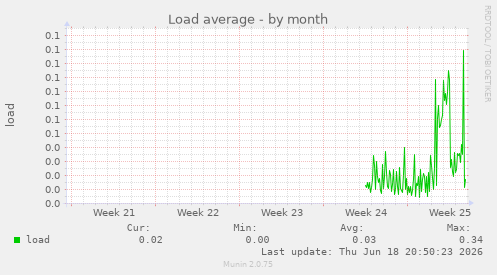 Load average