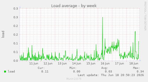 Load average