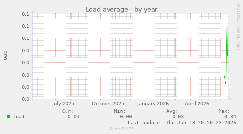 Load average