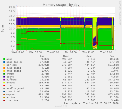 Memory usage