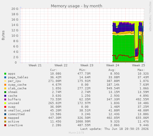 Memory usage