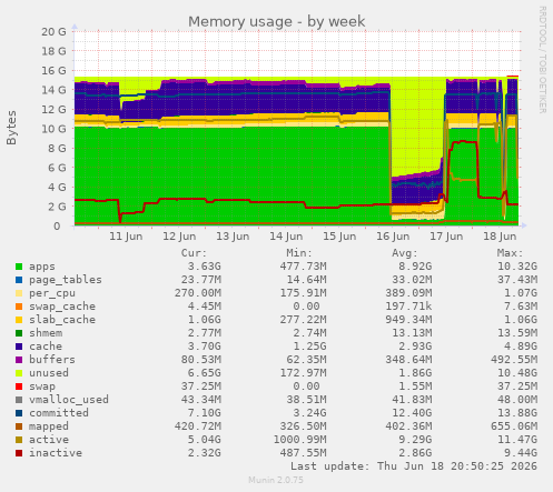 Memory usage