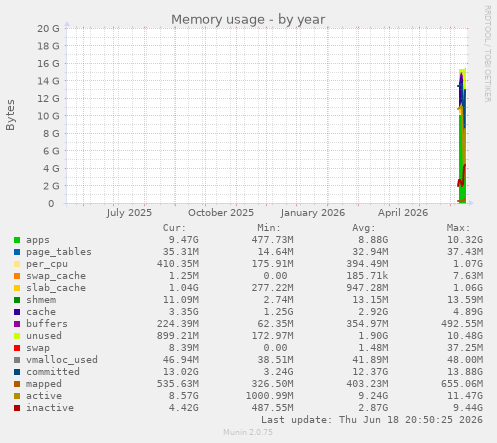 Memory usage