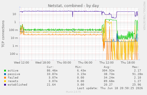 Netstat, combined