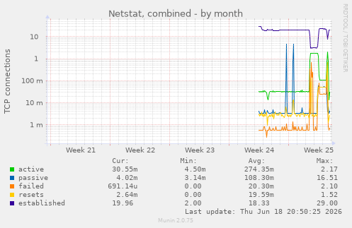Netstat, combined