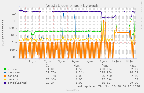 Netstat, combined