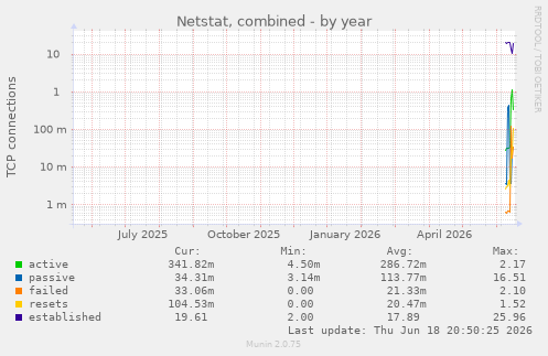 Netstat, combined