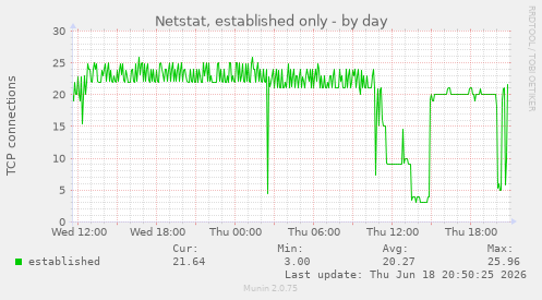 Netstat, established only