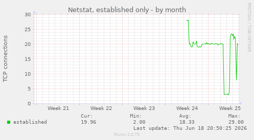 Netstat, established only