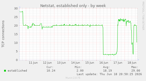 Netstat, established only