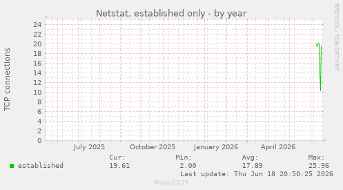 Netstat, established only