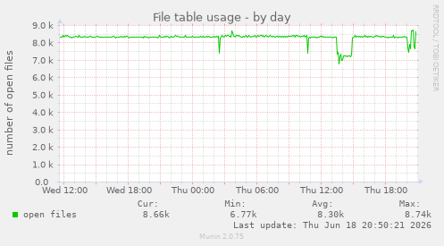 File table usage