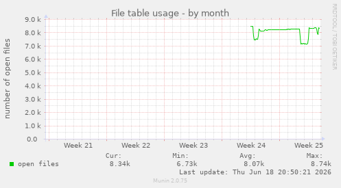 File table usage