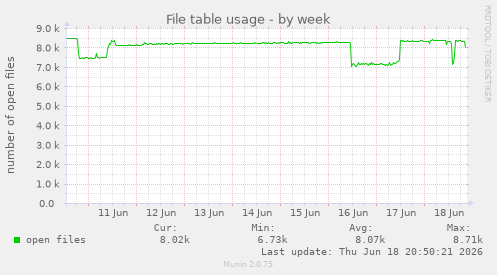 File table usage