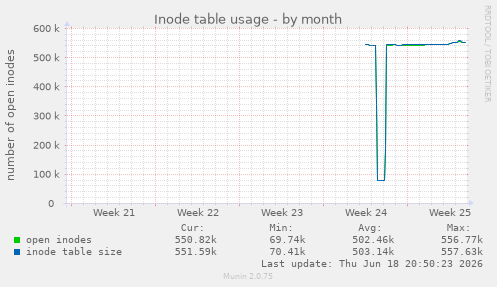 Inode table usage