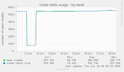 Inode table usage