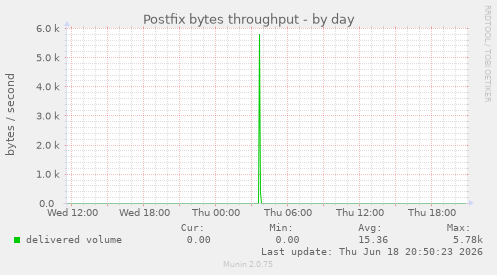 Postfix bytes throughput