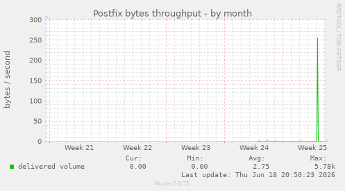 Postfix bytes throughput