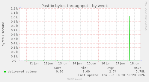 Postfix bytes throughput