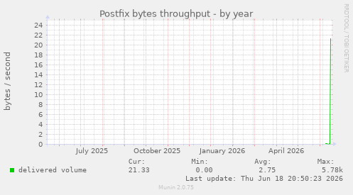 Postfix bytes throughput