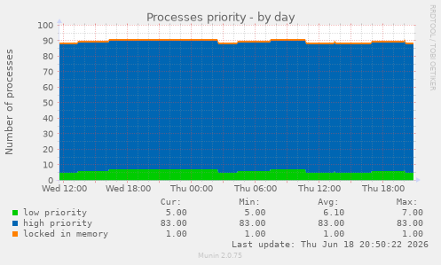 Processes priority