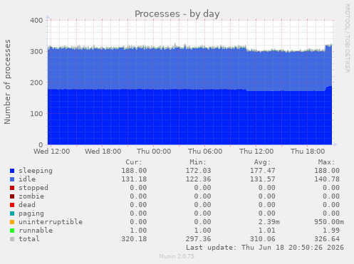 Processes