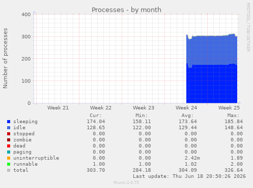 Processes