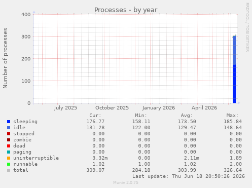 Processes