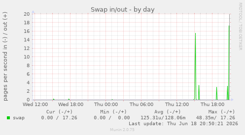 Swap in/out
