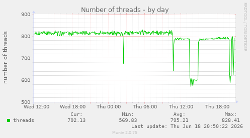 Number of threads