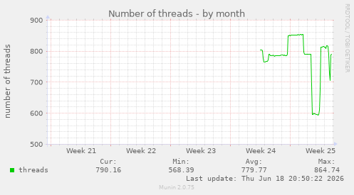 Number of threads