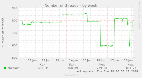 Number of threads