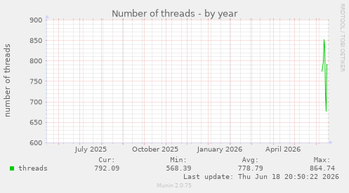 Number of threads