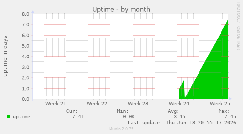Uptime