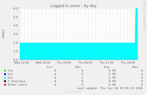 Logged in users