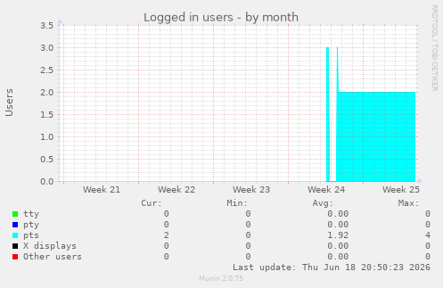 Logged in users
