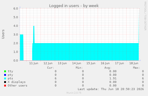 Logged in users