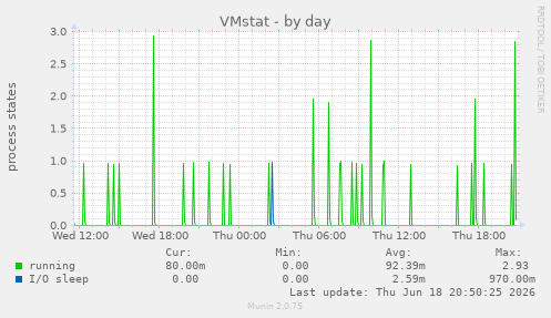 VMstat