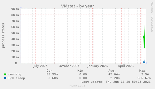 VMstat
