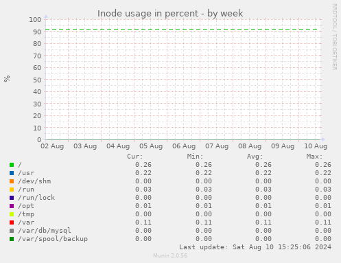 Inode usage in percent