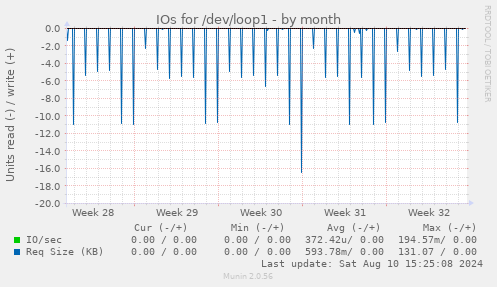 IOs for /dev/loop1