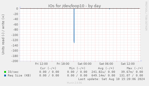 IOs for /dev/loop10