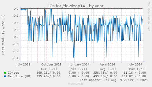 IOs for /dev/loop14