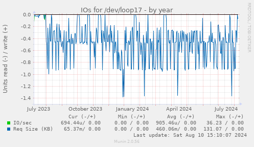 IOs for /dev/loop17