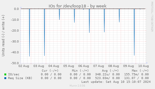 IOs for /dev/loop18