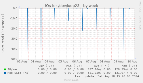 IOs for /dev/loop23