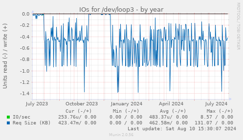 yearly graph